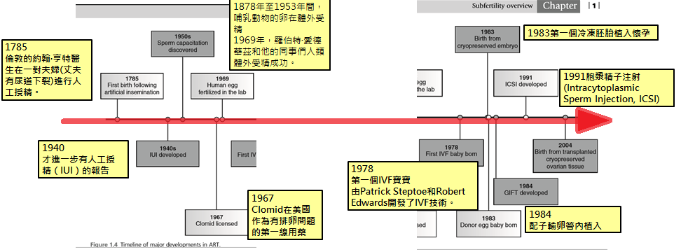 人工生殖的進展.png