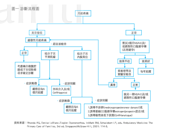 痛經的診斷流程.png