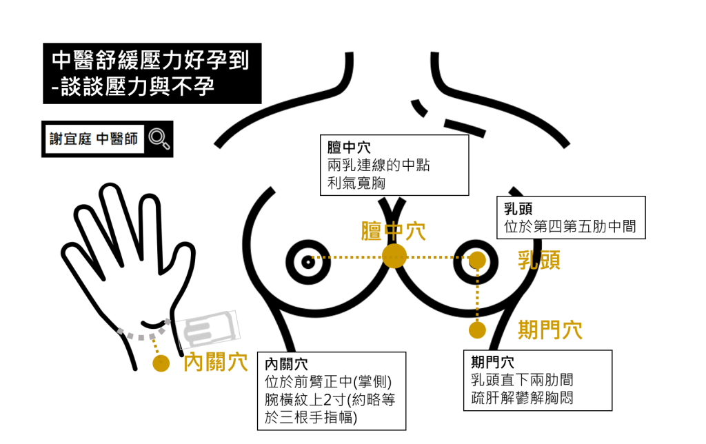 中醫緩解壓力好孕到 疏肝解鬱穴位 內關 期門 膻中穴 謝宜庭中醫師