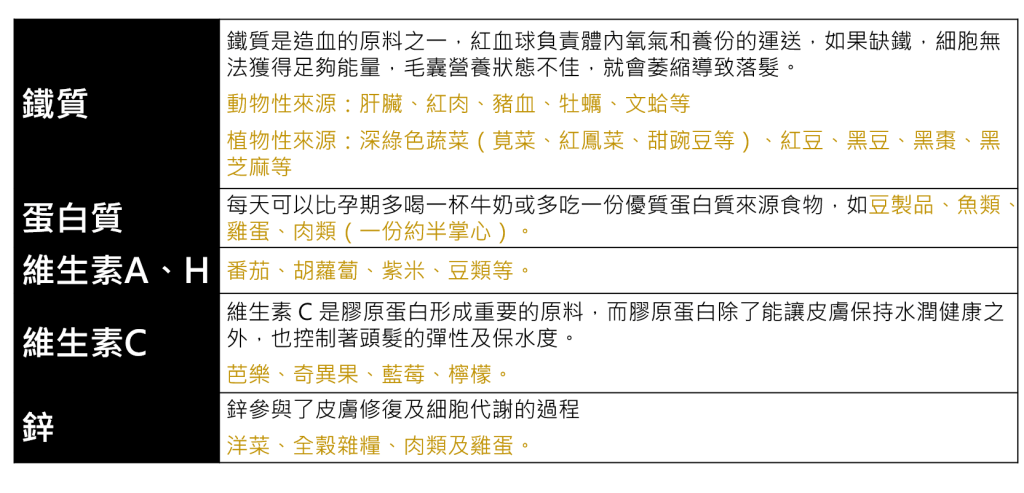產後落髮 營養補充 均衡飲食